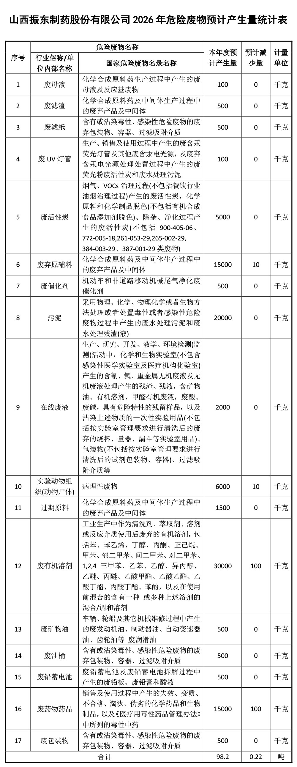 山西J9集团制药股份有限公司2026年危险废物预计产生量统计表